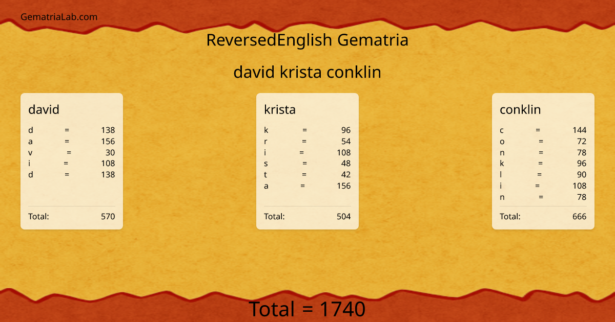 david krista conklin in reversedEnglish Gematria
